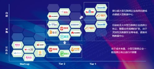 現(xiàn)狀、變化與趨勢(shì) 三千字深度解析互聯(lián)網(wǎng)行業(yè)數(shù)據(jù)中心應(yīng)用與數(shù)據(jù)服務(wù)